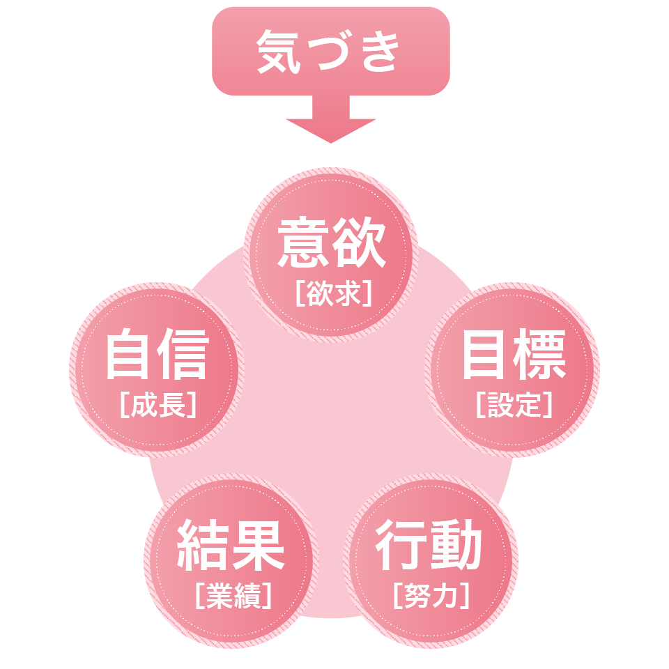 気づきにより、意欲・目標・行動・結果・自信が生まれる